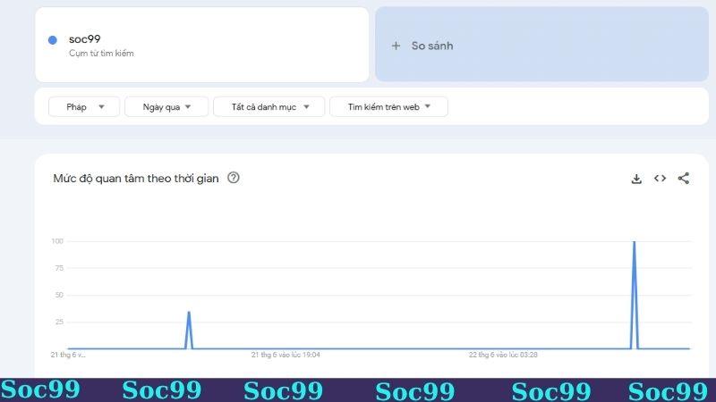 Thống kê chi tiết về mức độ quan tâm Soc99 trên Google Trends